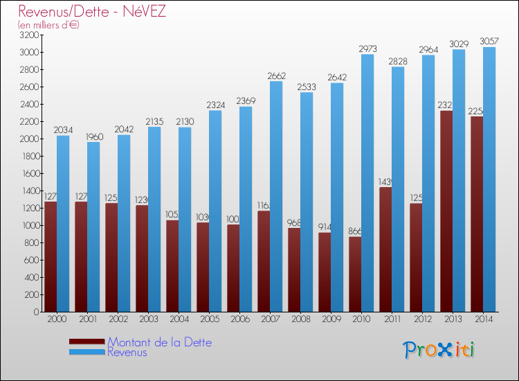 Evolution comparée de la dette et des revenus pour la commune de NéVEZ de 2000 à 2014 Comparaison de la dette et des revenus pour NéVEZ de 2000 à 2014