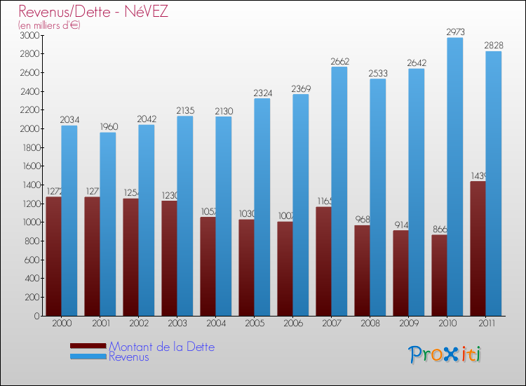 Evolution comparée de la dette et des revenus pour la commune de NéVEZ de 2000 à 2011 Comparaison de la dette et des revenus pour NéVEZ de 2000 à 2011