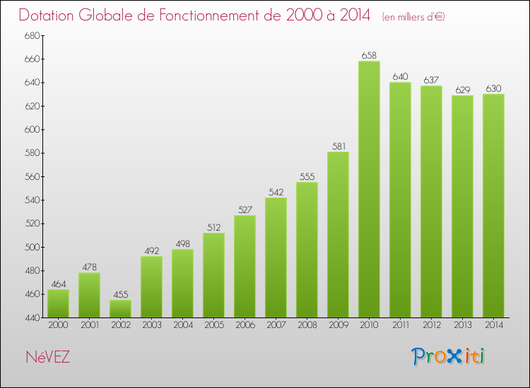 Evolution du montant de la Dotation Globale de Fonctionnement pour la commune de NéVEZ de 2000 à 2014 Evolution du montant de la Dotation Globale de Fonctionnement pour NéVEZ de 2000 à 2014
