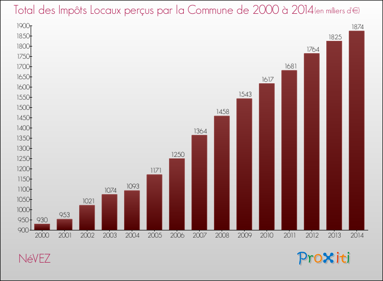 Evolution des Impôts Locaux pour la commune de NéVEZ de 2000 à 2014 Evolution des Impôts Locaux pour NéVEZ de 2000 à 2014