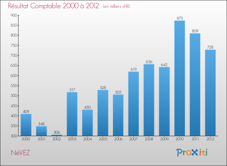 Evolution du résultat comptable pour la commune de NéVEZ de 2000 à 2012 Evolution du résultat comptable pour NéVEZ de 2000 à 2012