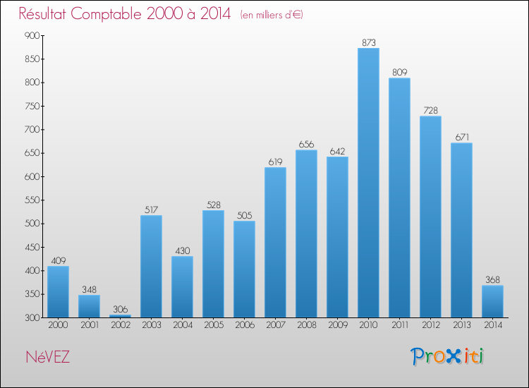 Evolution du résultat comptable pour la commune de NéVEZ de 2000 à 2014 Evolution du résultat comptable pour NéVEZ de 2000 à 2014