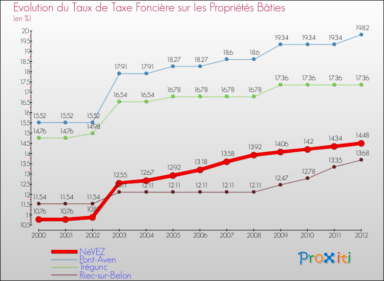 Evolution du taux de la taxe foncière sur le bati pour NéVEZ et les communes proches de 2000 à 2012 Comparaison des taux de taxe foncière sur le bati pour NéVEZ et les communes voisines de 2000 à 2012