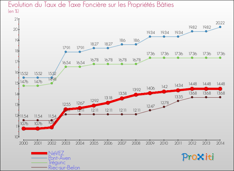 Evolution du taux de la taxe foncière sur le bati pour NéVEZ et les communes proches de 2000 à 2014 Comparaison des taux de taxe foncière sur le bati pour NéVEZ et les communes voisines de 2000 à 2014