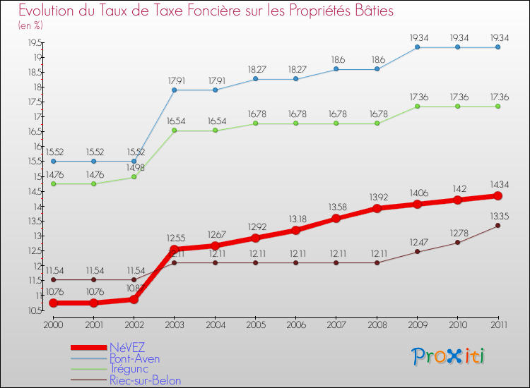 Evolution du taux de la taxe foncière sur le bati pour NéVEZ et les communes proches Comparaison des taux de taxe foncière sur le bati pour NéVEZ et les communes voisines