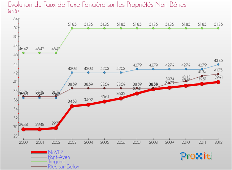 Evolution du taux de la taxe foncière sur les immeubles et terrains non batis pour NéVEZ et les communes proches de 2000 à 2012 Comparaison des taux de la taxe foncière sur les immeubles et terrains non batis pour NéVEZ et les communes voisines de 2000 à 2012