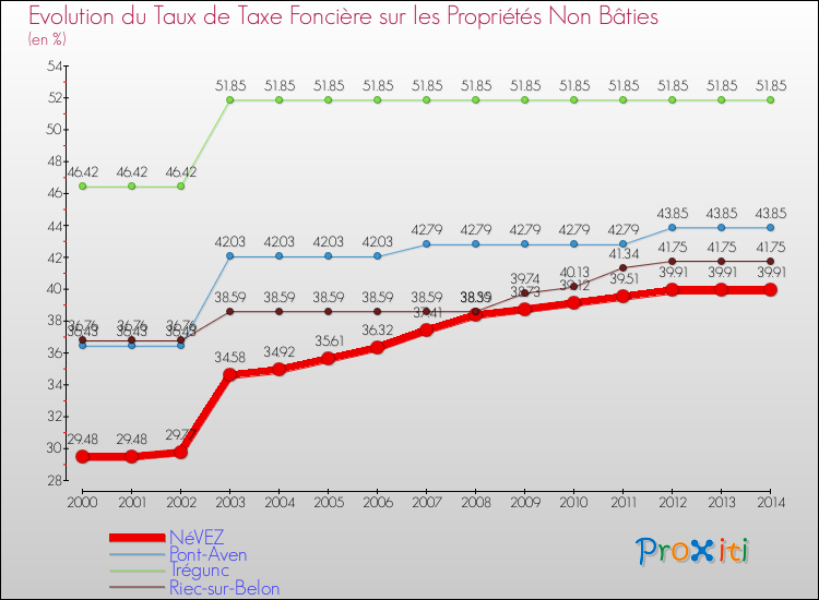 Evolution du taux de la taxe foncière sur les immeubles et terrains non batis pour NéVEZ et les communes proches de 2000 à 2014 Comparaison des taux de la taxe foncière sur les immeubles et terrains non batis pour NéVEZ et les communes voisines de 2000 à 2014