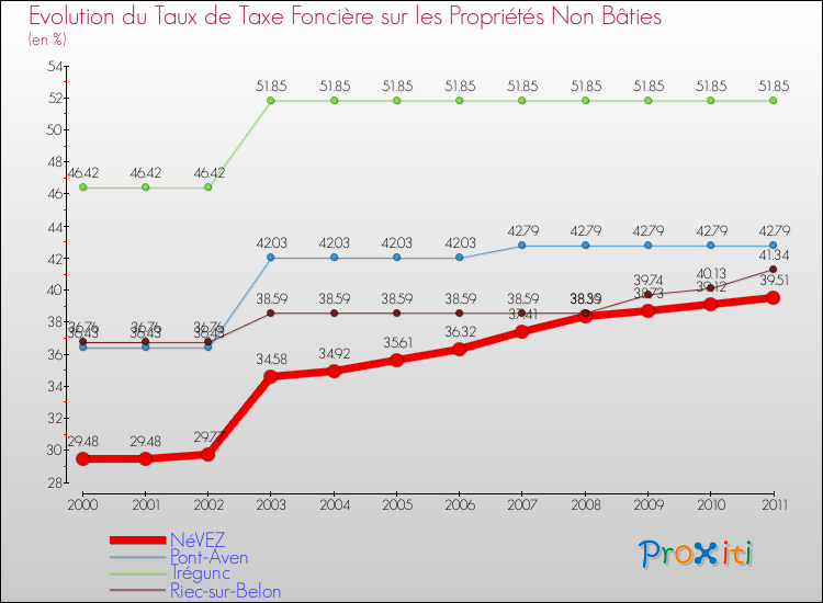 Evolution du taux de la taxe foncière sur les immeubles et terrains non batis pour NéVEZ et les communes proches Comparaison des taux de la taxe foncière sur les immeubles et terrains non batis pour NéVEZ et les communes voisines