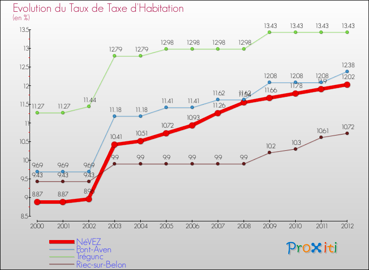 Evolution du taux de la taxe d'habitation pour NéVEZ et les communes proches Comparaison des taux de la taxe d'habitation pour NéVEZ et les communes voisines
