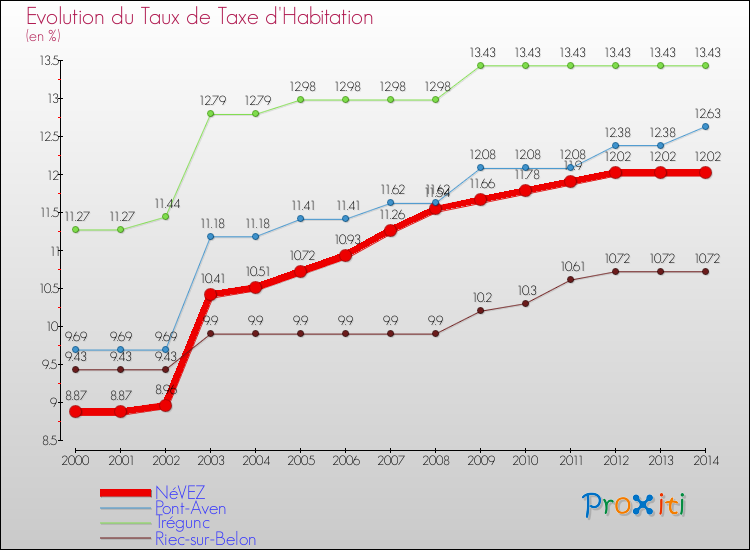 Evolution du taux de la taxe d'habitation pour NéVEZ et les communes proches de 2000 à 2014 Comparaison des taux de la taxe d'habitation pour NéVEZ et les communes voisines de 2000 à 2014