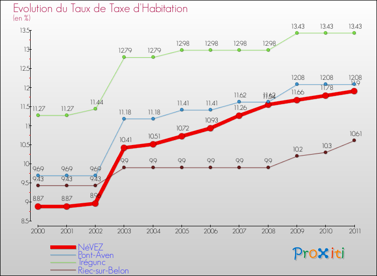 Evolution du taux de la taxe d'habitation pour NéVEZ et les communes proches Comparaison des taux de la taxe d'habitation pour NéVEZ et les communes voisines
