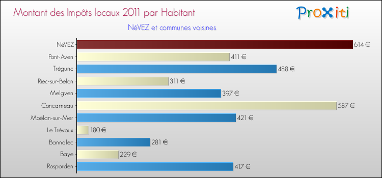 Montant des impôts locaux par Habitant pour NéVEZ et les communes proches Comparaison des impôts locaux par habitant pour NéVEZ et les communes voisines