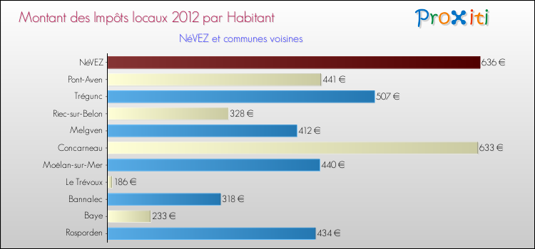 Montant des impôts locaux par Habitant pour NéVEZ et les communes proches Comparaison des impôts locaux par habitant pour NéVEZ et les communes voisines