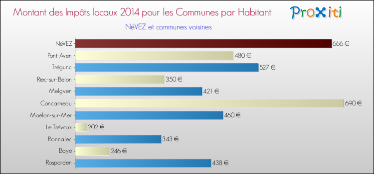 Montant des impôts locaux par Habitant pour NéVEZ et les communes proches en 2014 Comparaison des impôts locaux par habitant pour NéVEZ et les communes voisines en 2014