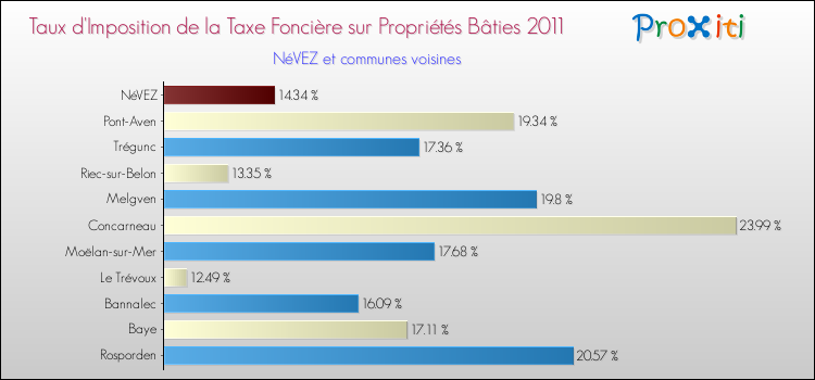 Taux d'imposition de la taxe foncière sur le bati 2011 pour NéVEZ et les communes proches Comparaison des taux d'imposition de la taxe foncière sur le bati 2011 pour NéVEZ et les communes voisines