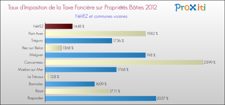 Taux d'imposition de la taxe foncière sur le bati 2012 pour NéVEZ et les communes proches Comparaison des taux d'imposition de la taxe foncière sur le bati 2012 pour NéVEZ et les communes voisines