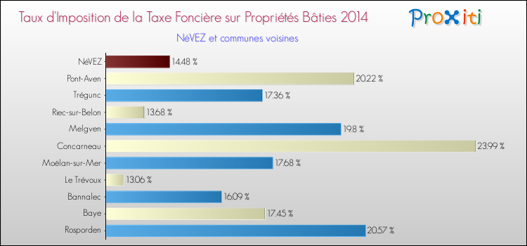 Taux d'imposition de la taxe foncière sur le bati 2014 pour NéVEZ et les communes proches Comparaison des taux d'imposition de la taxe foncière sur le bati 2014 pour NéVEZ et les communes voisines