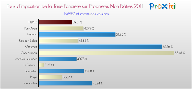 Taux d'imposition de la taxe foncière sur les immeubles et terrains non batis 2011 pour NéVEZ et les communes proches Comparaison des taux d'imposition de la taxe foncière sur les immeubles et terrains non batis 2011 pour NéVEZ et les communes voisines