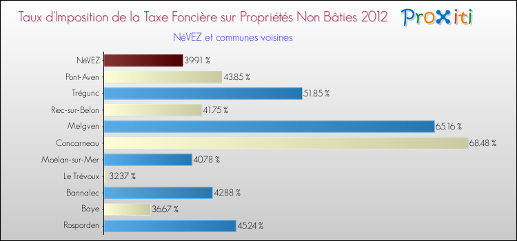 Taux d'imposition de la taxe foncière sur les immeubles et terrains non batis 2012 pour NéVEZ et les communes proches Comparaison des taux d'imposition de la taxe foncière sur les immeubles et terrains non batis 2012 pour NéVEZ et les communes voisines