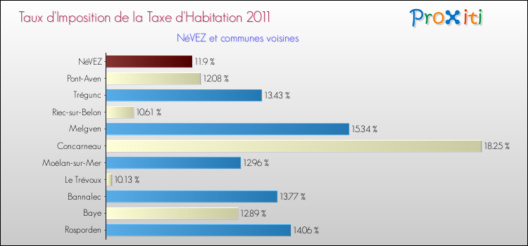 Taux d'imposition de la taxe d'habitation 2011 pour NéVEZ et les communes proches Comparaison des taux d'imposition de la taxe d'habitation 2011 pour NéVEZ et les communes voisines