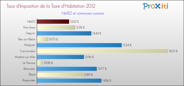 Taux d'imposition de la taxe d'habitation 2012 pour NéVEZ et les communes proches Comparaison des taux d'imposition de la taxe d'habitation 2012 pour NéVEZ et les communes voisines