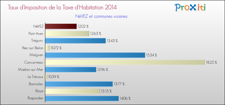 Taux d'imposition de la taxe d'habitation 2014 pour NéVEZ et les communes proches Comparaison des taux d'imposition de la taxe d'habitation 2014 pour NéVEZ et les communes voisines