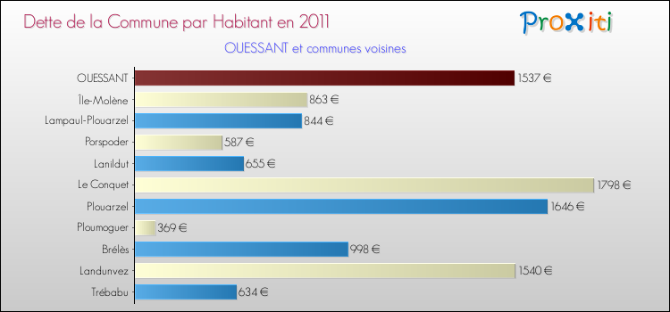 Dette par habitant de la commune en 2011 pour OUESSANT et les communes proches Comparaison de la dette par habitant de la commune en 2011 pour OUESSANT et les communes voisines