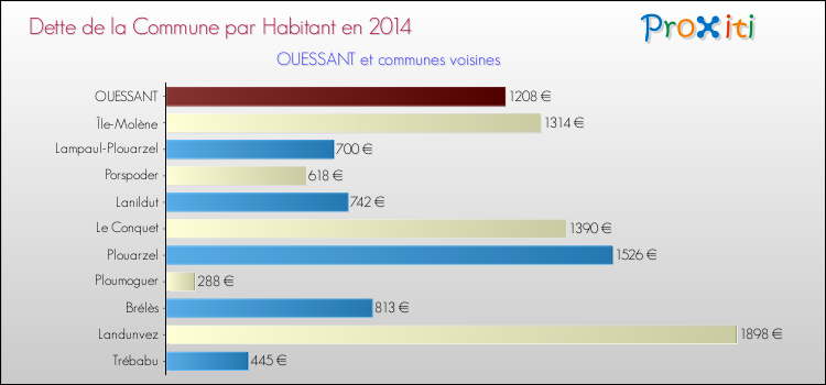 Dette par habitant de la commune en 2014 pour OUESSANT et les communes proches Comparaison de la dette par habitant de la commune en 2014 pour OUESSANT et les communes voisines