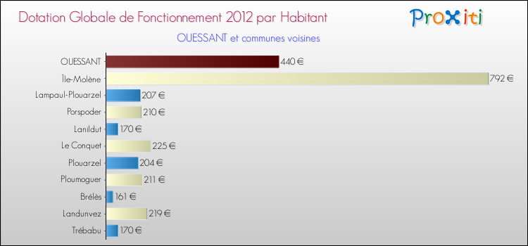 Montant des dotations globales de fonctionnement DGF par Habitant pour OUESSANT et les communes proches Comparaison des des dotations globales de fonctionnement DGF par habitant pour OUESSANT et les communes voisines