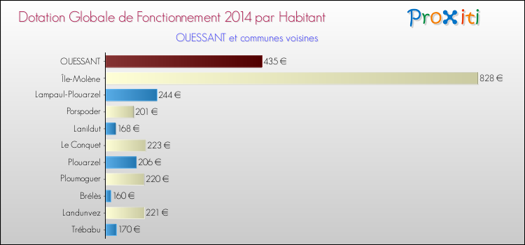 Montant des dotations globales de fonctionnement DGF par Habitant pour OUESSANT et les communes proches en 2014. Comparaison des des dotations globales de fonctionnement DGF par habitant pour OUESSANT et les communes voisines en 2014.