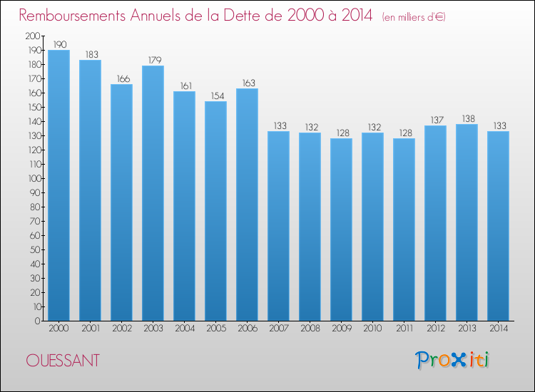 Evolution de l'annuité de la dette pour la commune de OUESSANT de 2000 à 2014 Annuités de la dette pour OUESSANT de 2000 à 2014