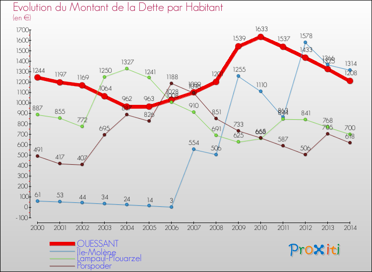 Evolution de la dette par habitant pour la commune de OUESSANT et les communes proches de 2000 à 2014 Comparaison de la dette par habitant pour OUESSANT et les communes voisines de 2000 à 2014