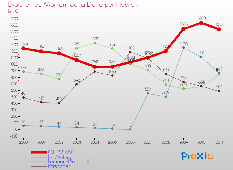 Evolution de la dette par habitant pour la commune de OUESSANT et les communes proches Comparaison de la dette par habitant pour OUESSANT et les communes voisines