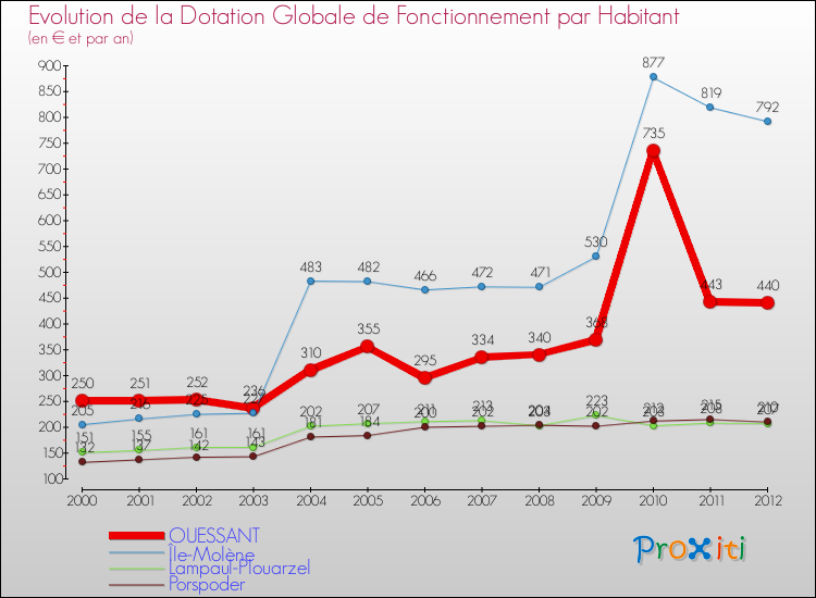 Evolution et montant de la dotation globale de fonctionnement par Habitant pour OUESSANT et les communes proches Comparaison des dotations globales de fonctionnement par habitant pour OUESSANT et les communes voisines
