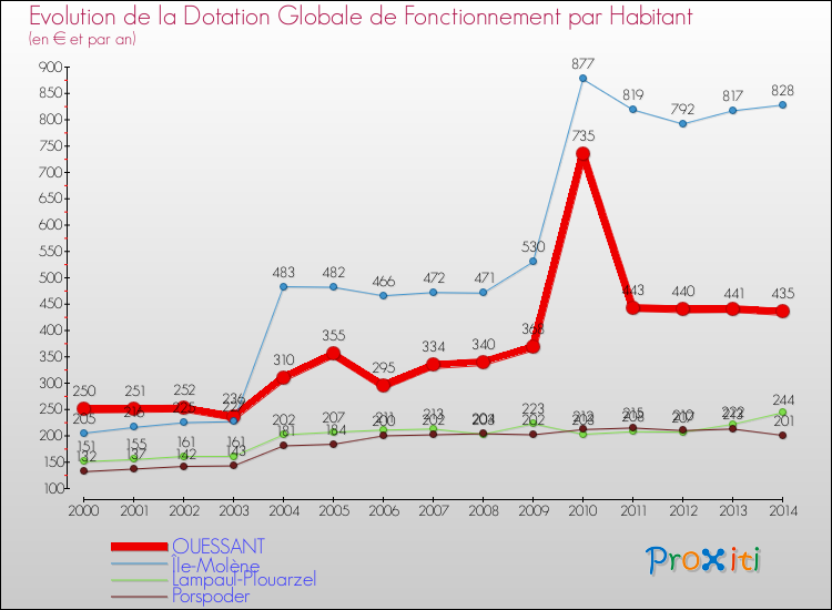 Evolution et montant de la dotation globale de fonctionnement par Habitant pour OUESSANT et les communes proches de 2000 à 2014. Comparaison des dotations globales de fonctionnement par habitant pour OUESSANT et les communes voisines de 2000 à 2014.