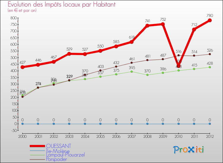 Evolution et montant des impôts locaux par Habitant pour OUESSANT et les communes proches Comparaison des impôts locaux par habitant pour OUESSANT et les communes voisines
