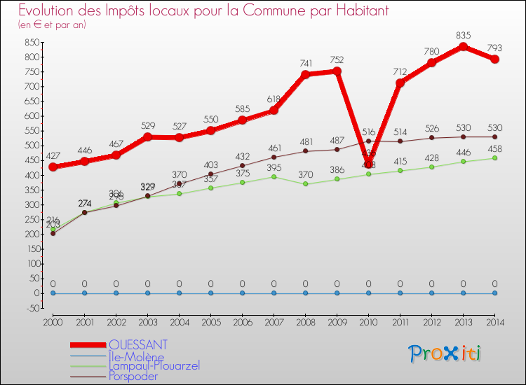 Evolution et montant des impôts locaux par Habitant pour OUESSANT et les communes proches de 2000 à 2014 Comparaison des impôts locaux par habitant pour OUESSANT et les communes voisines de 2000 à 2014