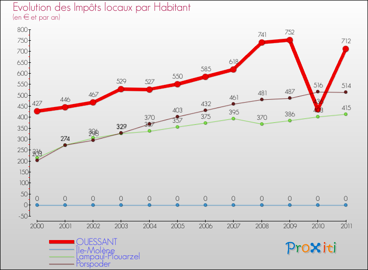 Evolution et montant des impôts locaux par Habitant pour OUESSANT et les communes proches Comparaison des impôts locaux par habitant pour OUESSANT et les communes voisines