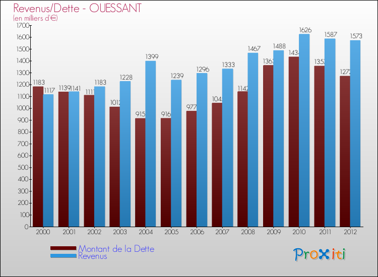 Evolution comparée de la dette et des revenus pour la commune de OUESSANT de 2000 à 2012 Comparaison de la dette et des revenus pour OUESSANT de 2000 à 2012
