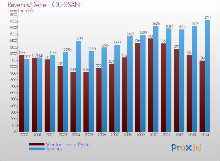 Evolution comparée de la dette et des revenus pour la commune de OUESSANT de 2000 à 2014 Comparaison de la dette et des revenus pour OUESSANT de 2000 à 2014