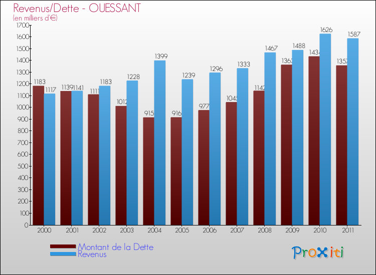 Evolution comparée de la dette et des revenus pour la commune de OUESSANT de 2000 à 2011 Comparaison de la dette et des revenus pour OUESSANT de 2000 à 2011