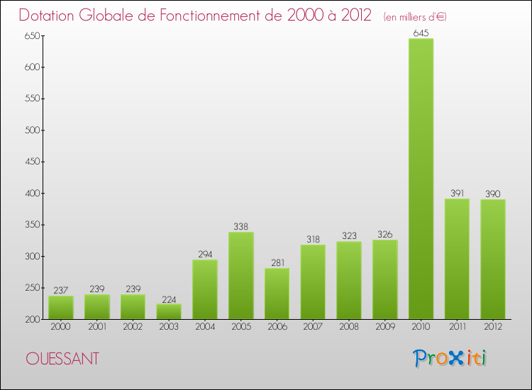 Evolution du montant de la Dotation Globale de Fonctionnement pour la commune de OUESSANT de 2000 à 2012 Evolution du montant de la Dotation Globale de Fonctionnement pour OUESSANT de 2000 à 2012