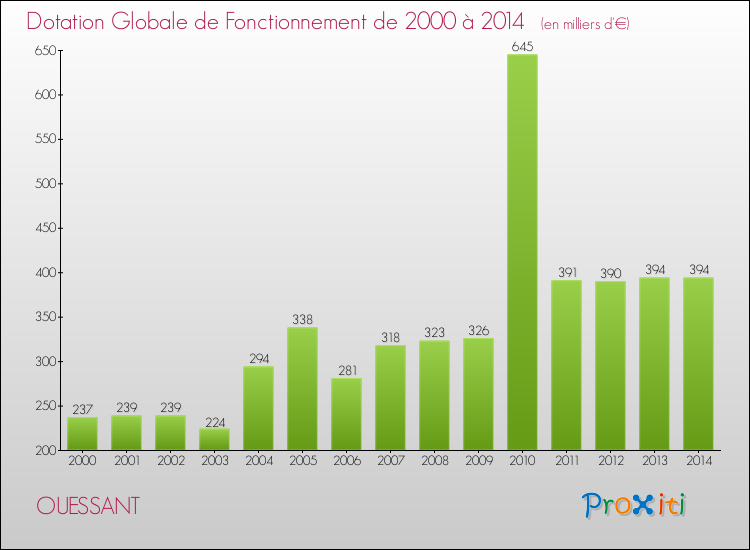 Evolution du montant de la Dotation Globale de Fonctionnement pour la commune de OUESSANT de 2000 à 2014 Evolution du montant de la Dotation Globale de Fonctionnement pour OUESSANT de 2000 à 2014