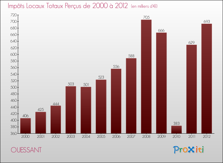 Evolution des Impôts Locaux pour la commune de OUESSANT de 2000 à 2012 Evolution des Impôts Locaux pour OUESSANT de 2000 à 2012