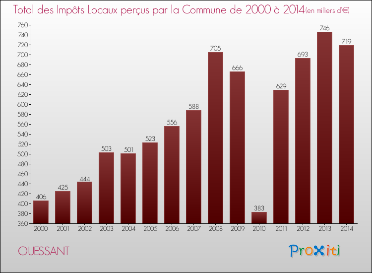 Evolution des Impôts Locaux pour la commune de OUESSANT de 2000 à 2014 Evolution des Impôts Locaux pour OUESSANT de 2000 à 2014