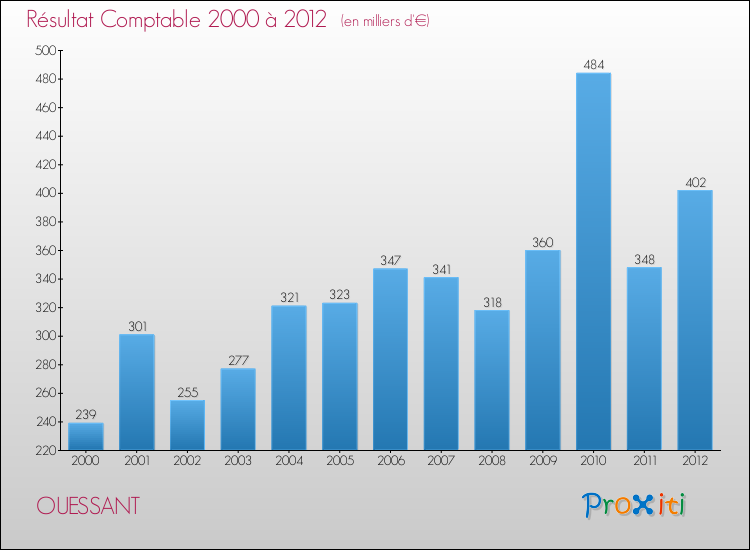Evolution du résultat comptable pour la commune de OUESSANT de 2000 à 2012 Evolution du résultat comptable pour OUESSANT de 2000 à 2012
