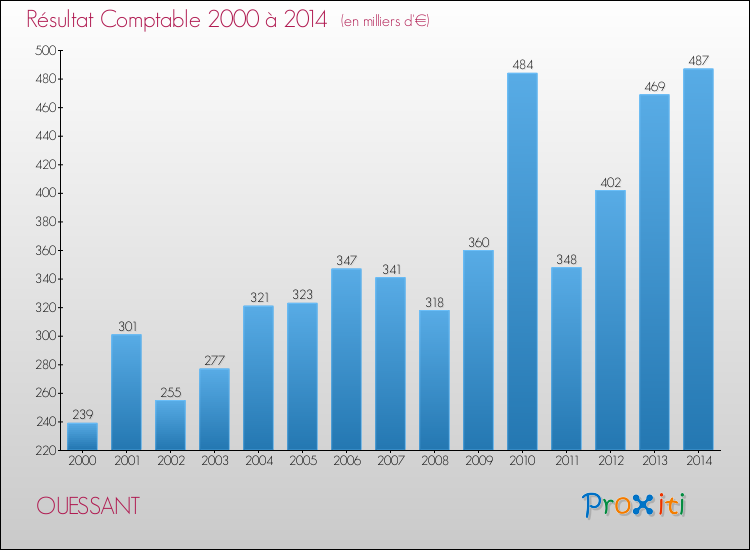 Evolution du résultat comptable pour la commune de OUESSANT de 2000 à 2014 Evolution du résultat comptable pour OUESSANT de 2000 à 2014