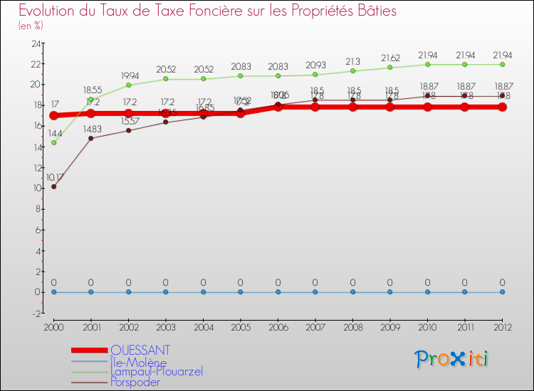 Evolution du taux de la taxe foncière sur le bati pour OUESSANT et les communes proches de 2000 à 2012 Comparaison des taux de taxe foncière sur le bati pour OUESSANT et les communes voisines de 2000 à 2012