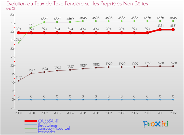 Evolution du taux de la taxe foncière sur les immeubles et terrains non batis pour OUESSANT et les communes proches de 2000 à 2012 Comparaison des taux de la taxe foncière sur les immeubles et terrains non batis pour OUESSANT et les communes voisines de 2000 à 2012