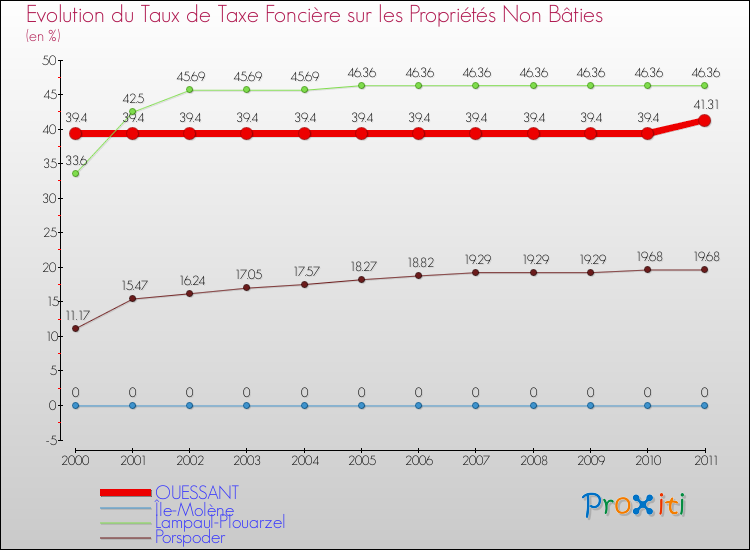 Evolution du taux de la taxe foncière sur les immeubles et terrains non batis pour OUESSANT et les communes proches Comparaison des taux de la taxe foncière sur les immeubles et terrains non batis pour OUESSANT et les communes voisines